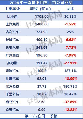 2025年一季度乘用车上市公司业绩概览：半数企业实现盈利，部分车企每售出一辆车亏损高达3.44万元