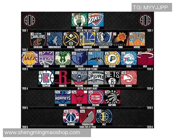 NBA球队实力榜:湖人强势升至第四 雷霆依然领跑 NBA球队实力榜:湖人强势升至第四 雷霆依然领跑